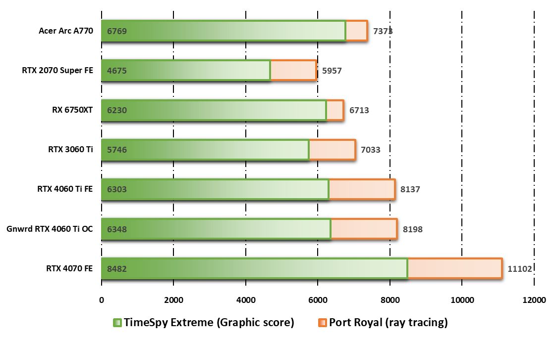 Performances observées sur 3DMark © Nerces pour Clubic