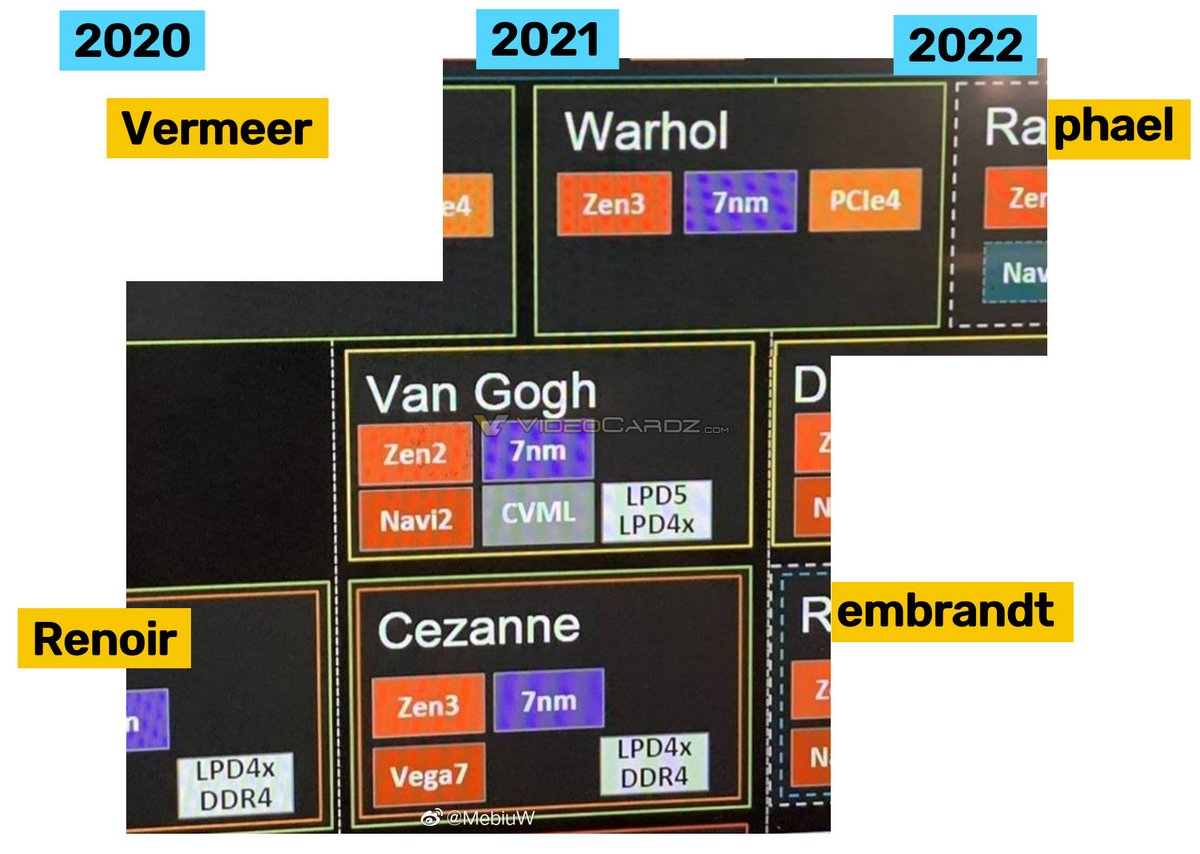 Les fuites de la feuille de route 2020-2022 d'AMD rassemblées par VideoCardz.com