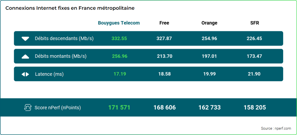 Baromètre 2023 des connexions internet fixes © nPerf