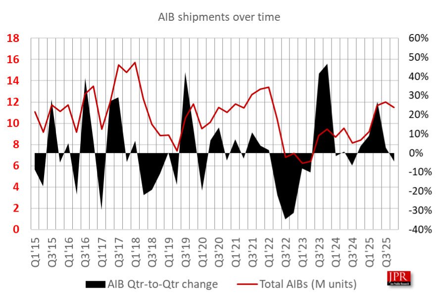 Le bilan de l'année 2025 est bon, mais le quatrième trimestre est très préoccupant. ©Jon Peddie Research