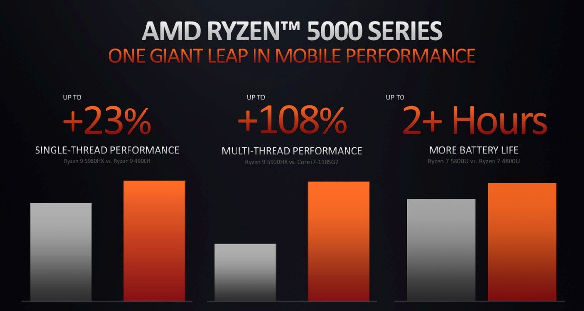 AMD Ryzen 5000 Mobile-5