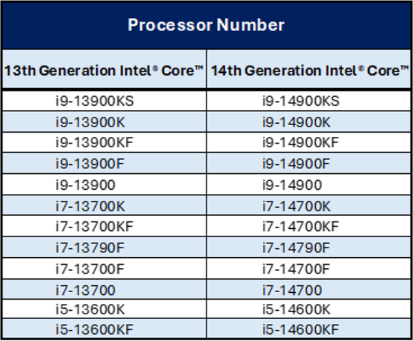 Processeurs concernés par l'extension de garantie © Intel