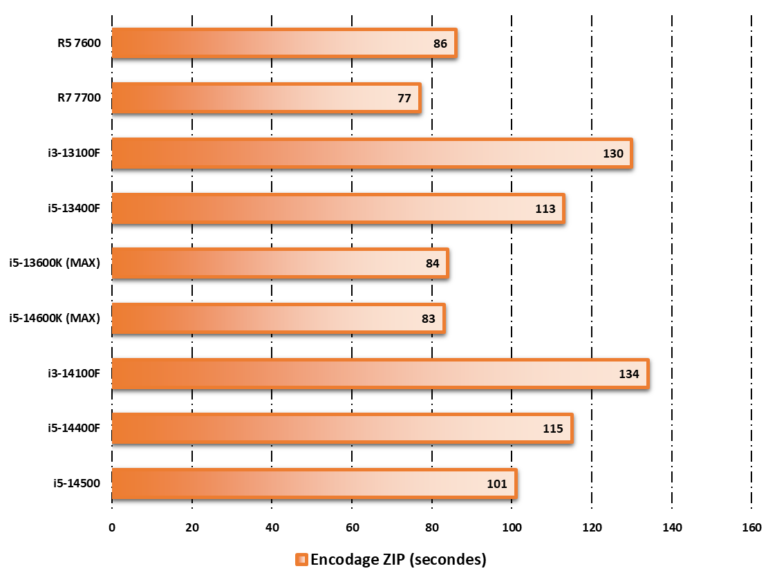 Performances observées sur WinRAR 5.11 © Nerces pour Clubic