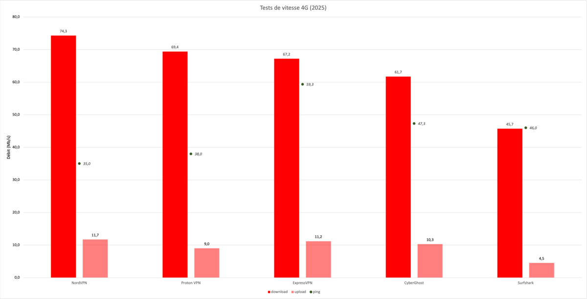 Proton VPN - Comparatif des vitesses VPN en 4G. © Clubic