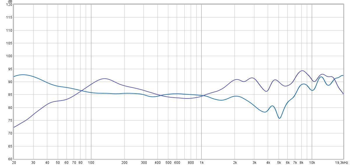 Plus expressive, la signature du Shure Aonic 50 (violet) est également moins étendue dans les basses (petit problème de couplage avec la tête de mesure, la chute n'est normalement pas aussi brutale), et plus expressive sur les aigus, un peu plus analityque dans l'idée. L'un des seuls casques ANC techniquement aussi bon