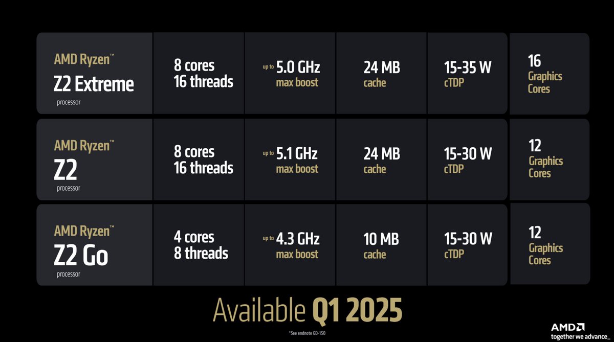 Voici les principales spécifications techniques des trois nouvelles puces Z2 d'AMD © AMD