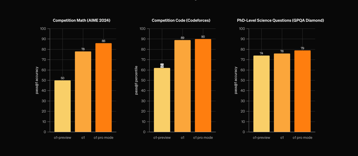 Les performances des différents modèles o1.