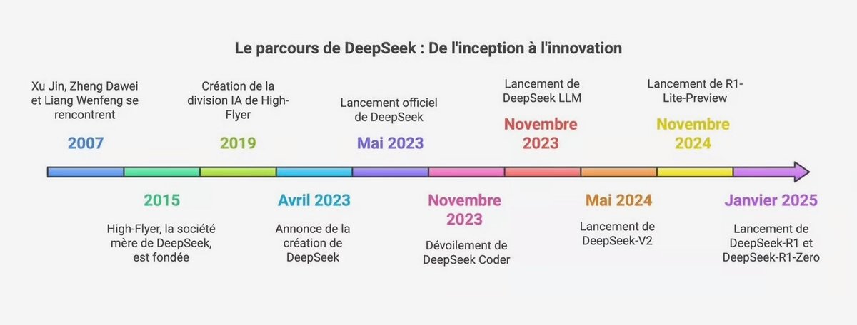 Generation IA a retracé le parcours de DeepSeek © Generation IA / Napkin.ai