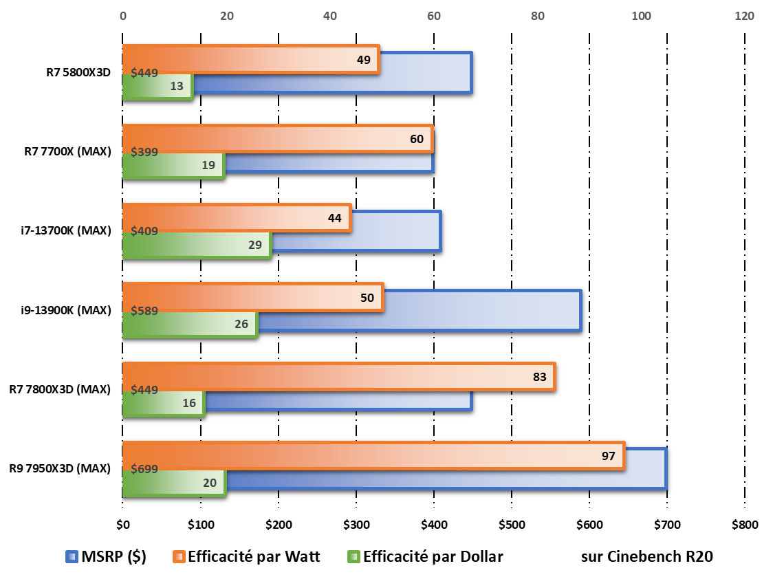 Performances par Watt et par dollar durant les tests sur Cinebench R20 © Nerces pour Clubic