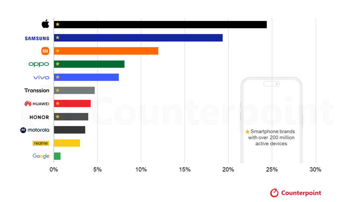 Classement des constructeurs selon le nombre de smartphones actifs dans le monde © Counterpoint