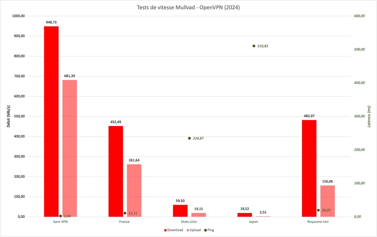 Mullvad VPN - tests de vitesse sans et avec VPN (OpenVPN) © Clubic