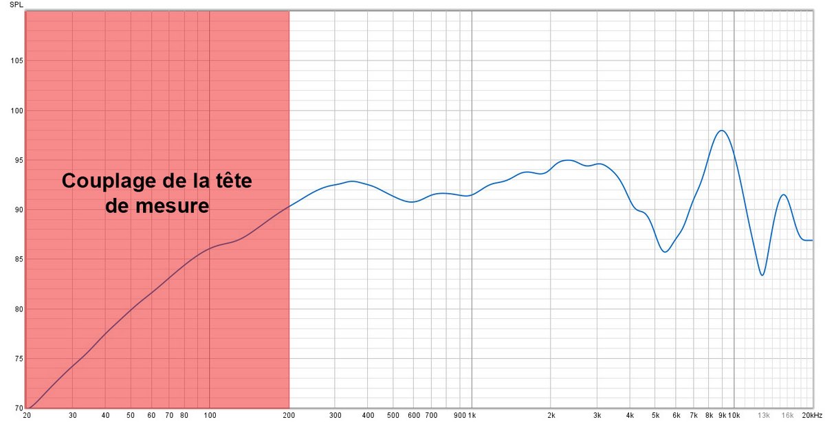 Mesure (compensée) de la réponse en fréquence du JVC HA-S36W. Si l'on omet la mesure dans les basses, ici non-pertinente du fait de la tête de mesure peu adaptée à un casque supra, le reste du casque est loin d'être dans la caricature.