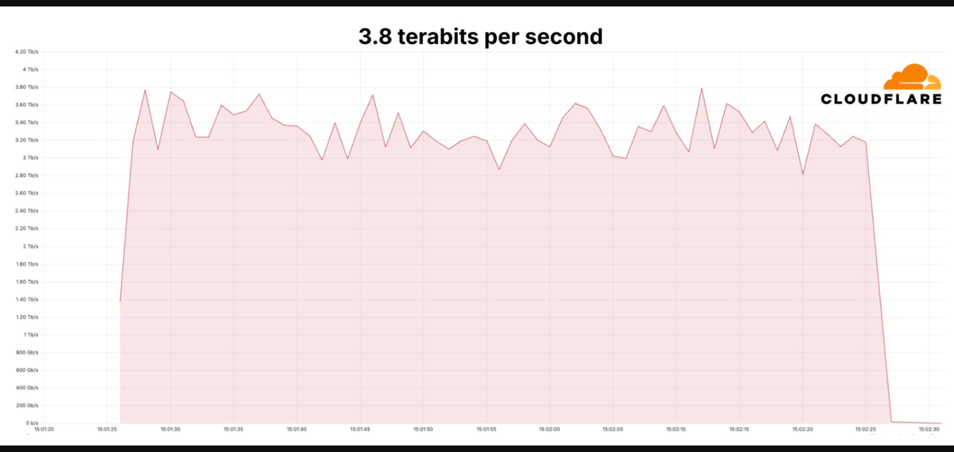 Le graphique du pic de l'attaque absorbée par Cloudflare © Cloudflare