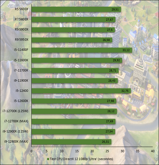 Performances observées sur Sid Meier's Civilization VI © Nerces