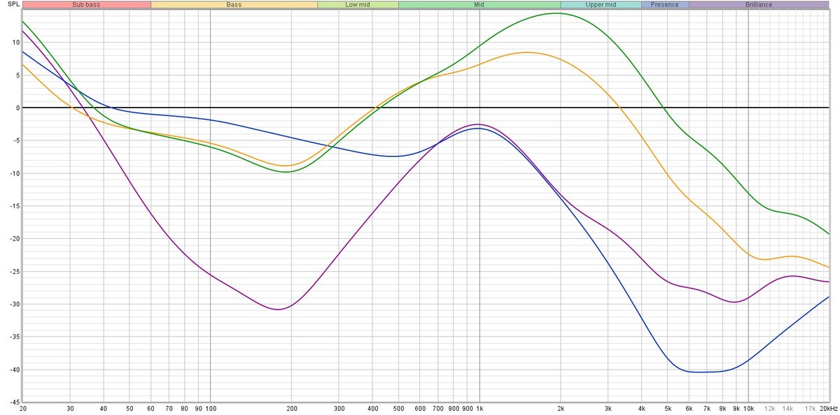 Mesure de la réduction de bruit active. En noir, le bruit témoin normalisé à 0 dB. En violet, avec ANC activé. En bleu, sans ANC. En orange, le retour sonore de l'appareil en mode classique. En vert, le retour sonore en mode conversation. La technologie du produit est plutôt au point, mais toujours animée de quelques creux © Guillaume Fourcadier pour Clubic