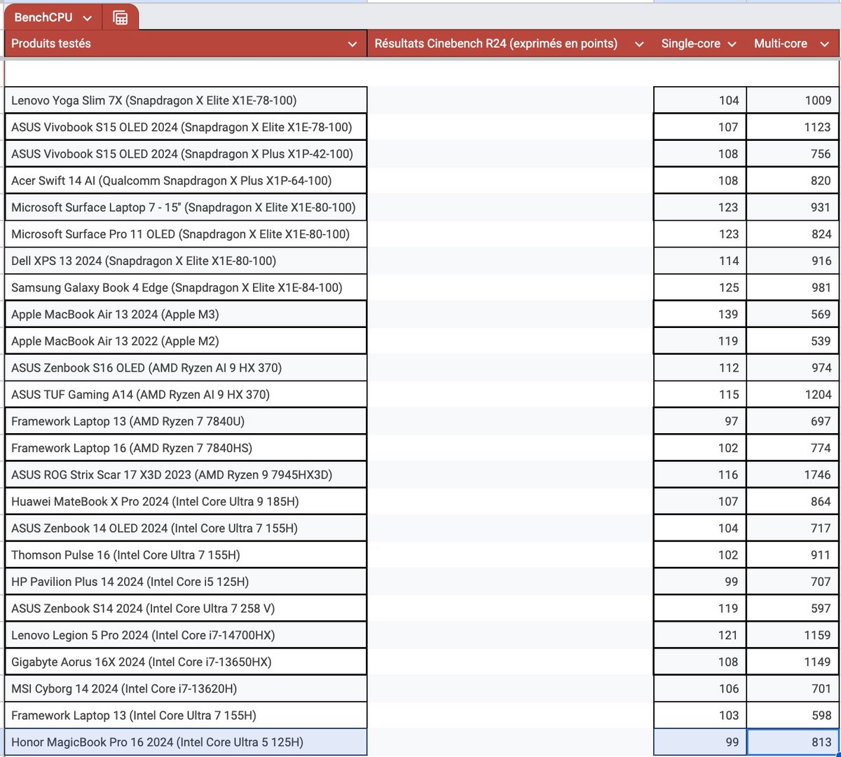 Les résultats sous Cinebench R24 © Clubic