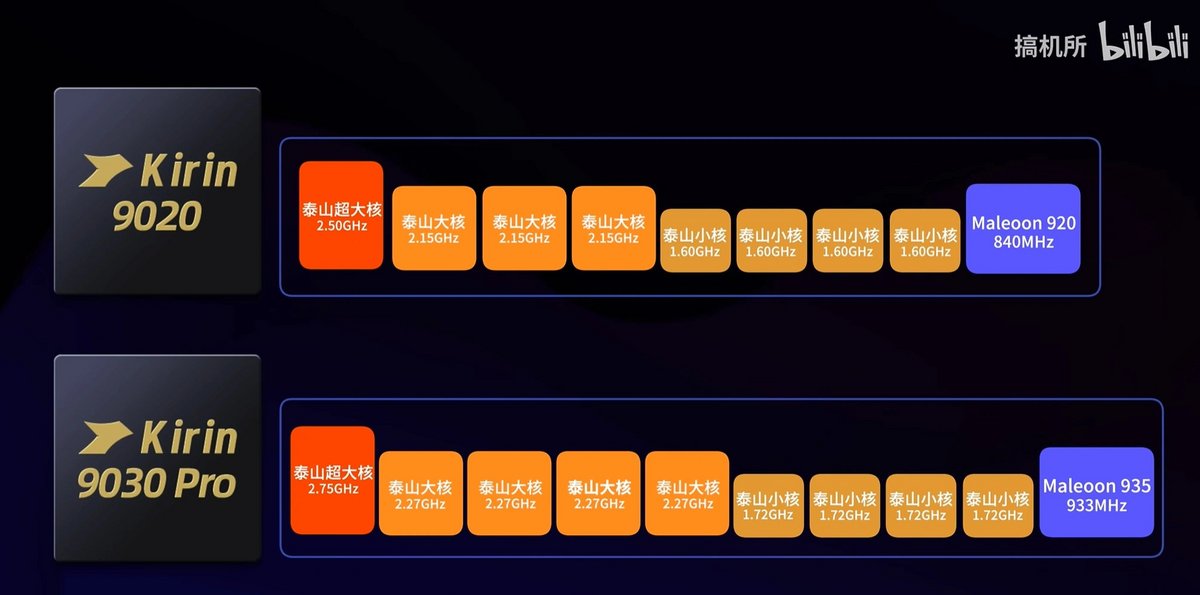 L'organisation du Kirin 9030 Pro comparée à celle du Kirin 9020. ©Hardware&Co