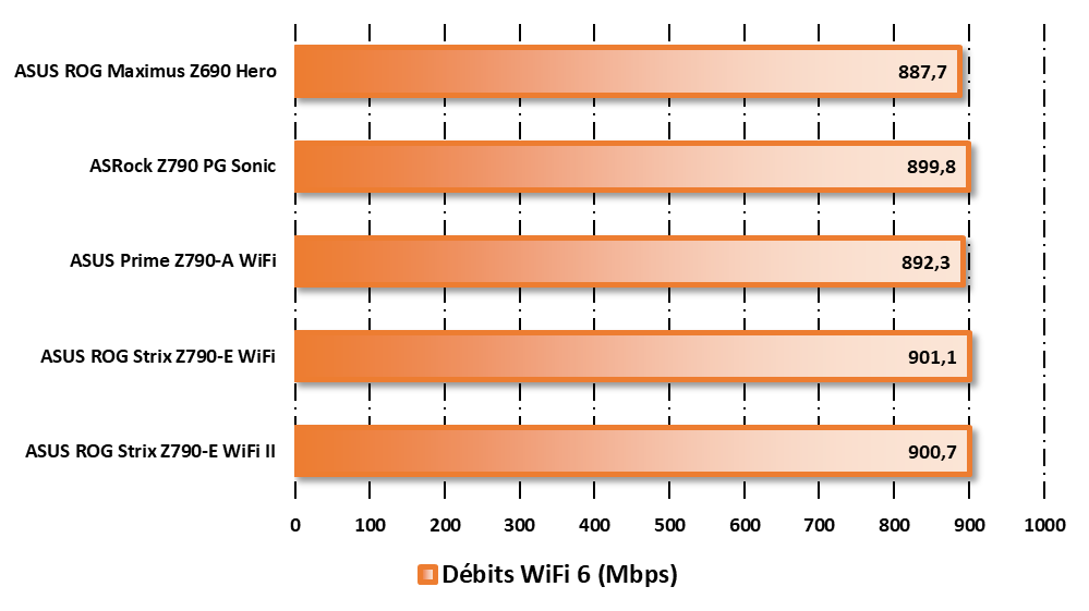 Performances en Wi-Fi 6 sous PassMark Performance Test © Nerces pour Clubic