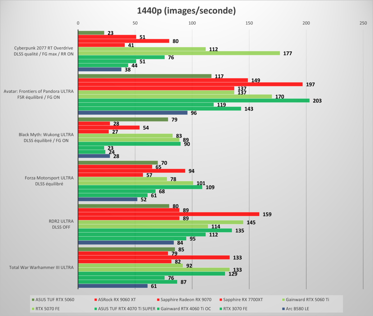 Performances observées sur notre sélection de jeux, en 1440p. ©Nerces pour Clubic