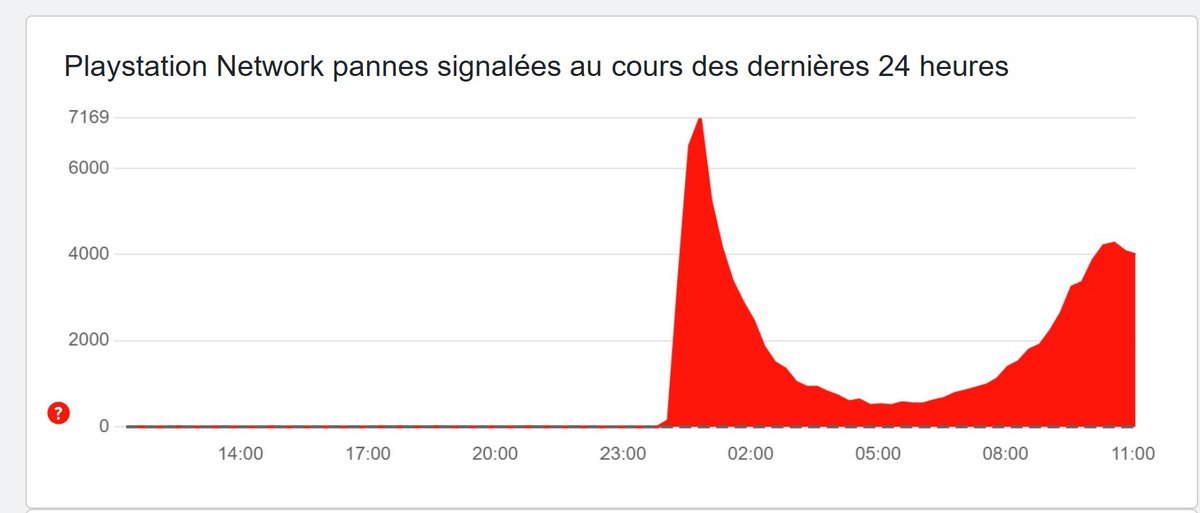 Les signalements ont débuté en fin de soirée hier © Clubic - Capture d'écran Down Detector