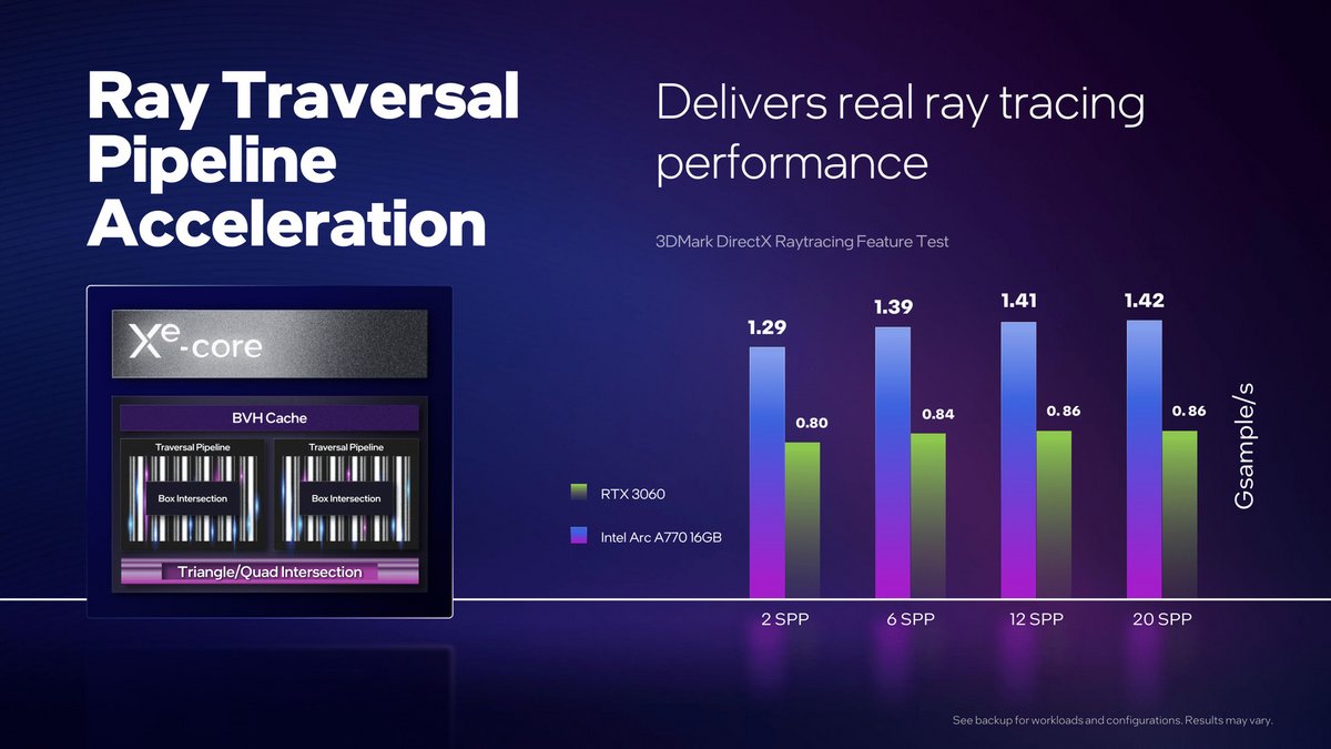 Intel ARC A750 LE et Acer ARC A770 OC