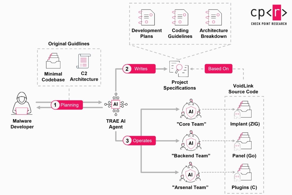 Schéma du développement de VoidLink : un développeur unique s’appuie sur un agent IA pour planifier le projet, générer des spécifications détaillées, puis produire le code en simulant plusieurs équipes, du cœur de l’implant aux modules et à l’interface de commande. © Check Point
