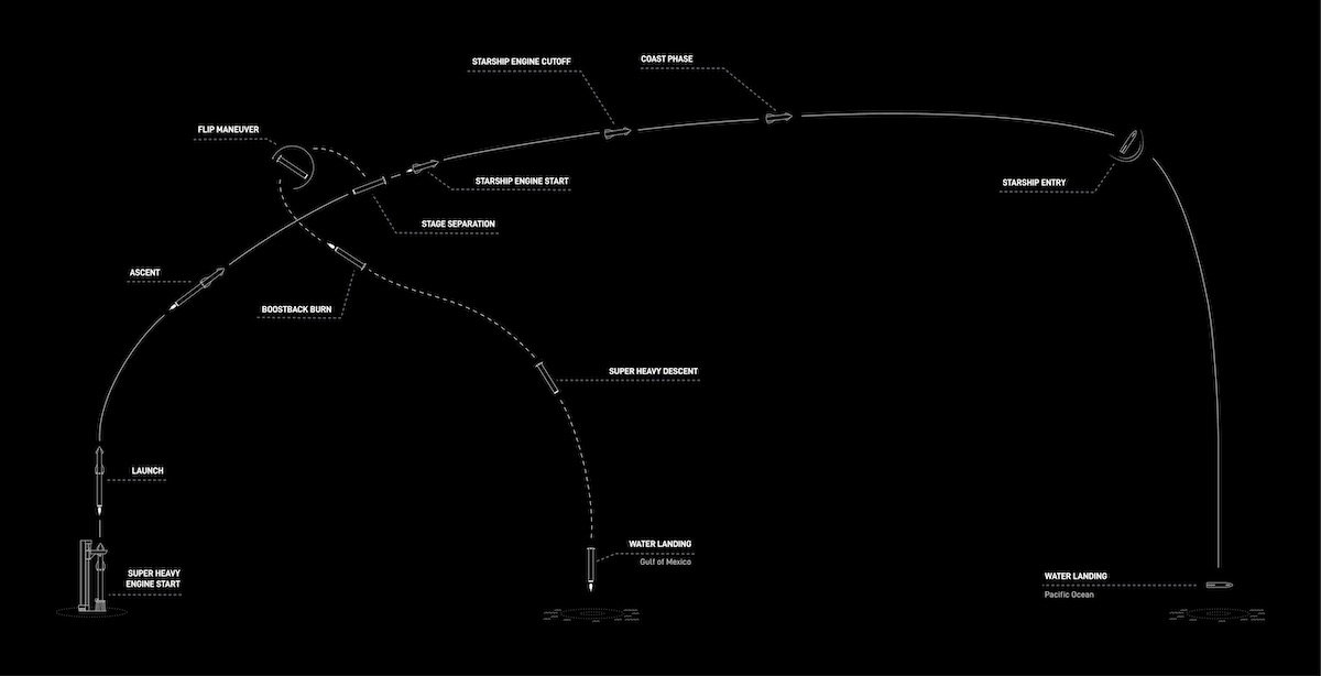 Le profil de vol de la première tentative vers l'espace © SpaceX