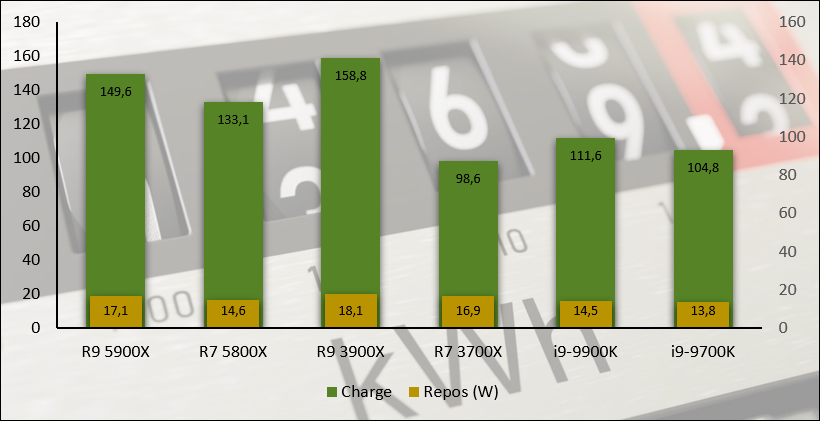 Consommation au repos / en charge observée durant les tests Cinebench R20