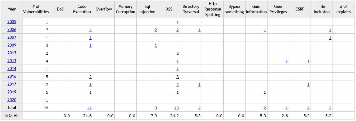 Vulnérabilités (CVE) listées par CVE Details