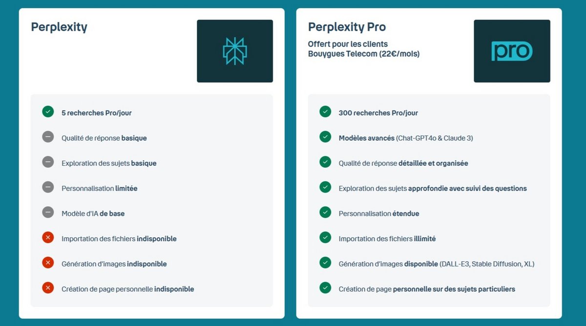Le détail des offres Perplexity et Perplexity Pro chez Bouygues Telecom © Capture d'écran  Alexandre Boero / Clubic