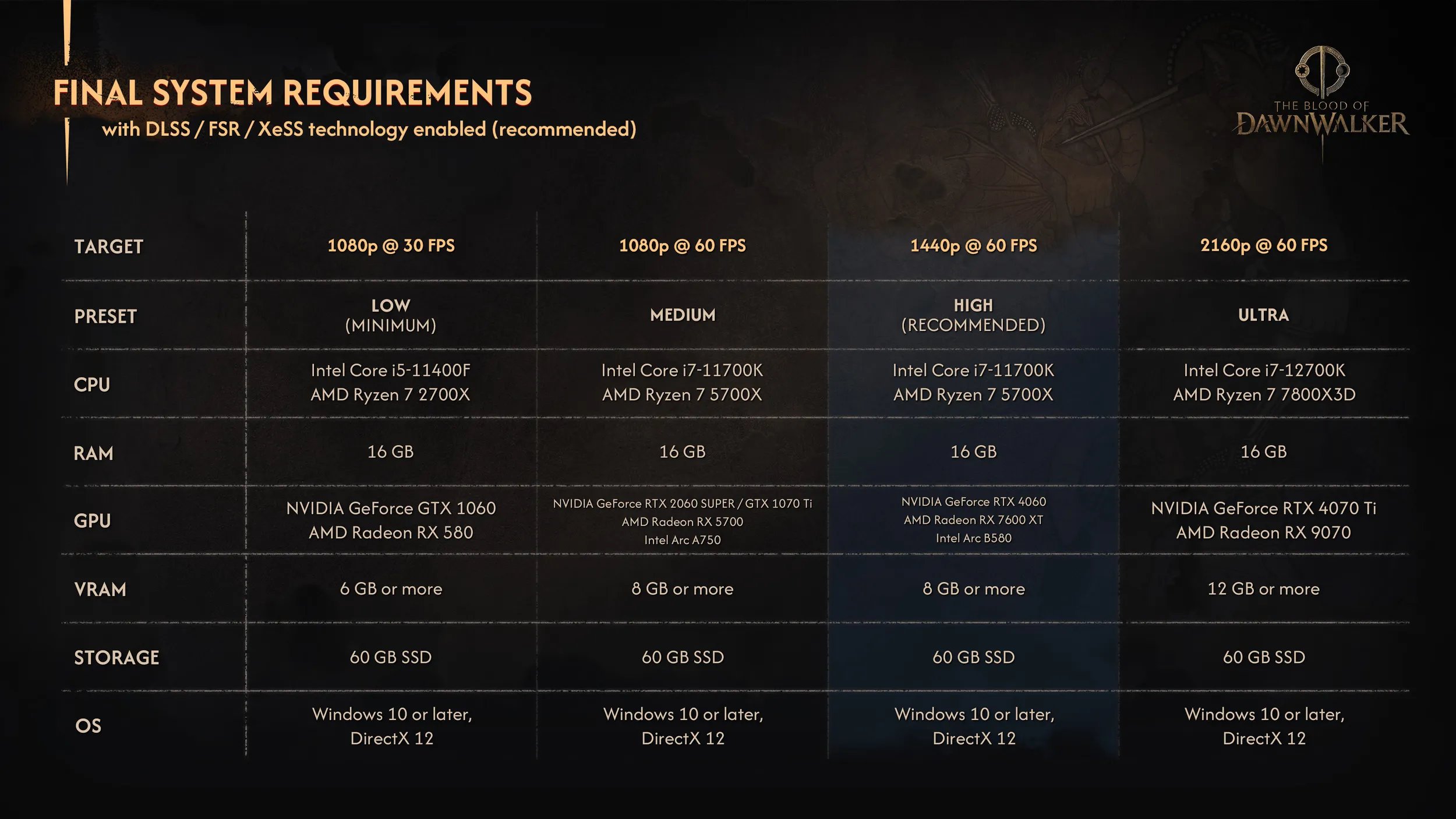 Les quatre configurations recommandées finales pour The Bood of Dawnwalker. © Bandai Namco/Rebel Wolves