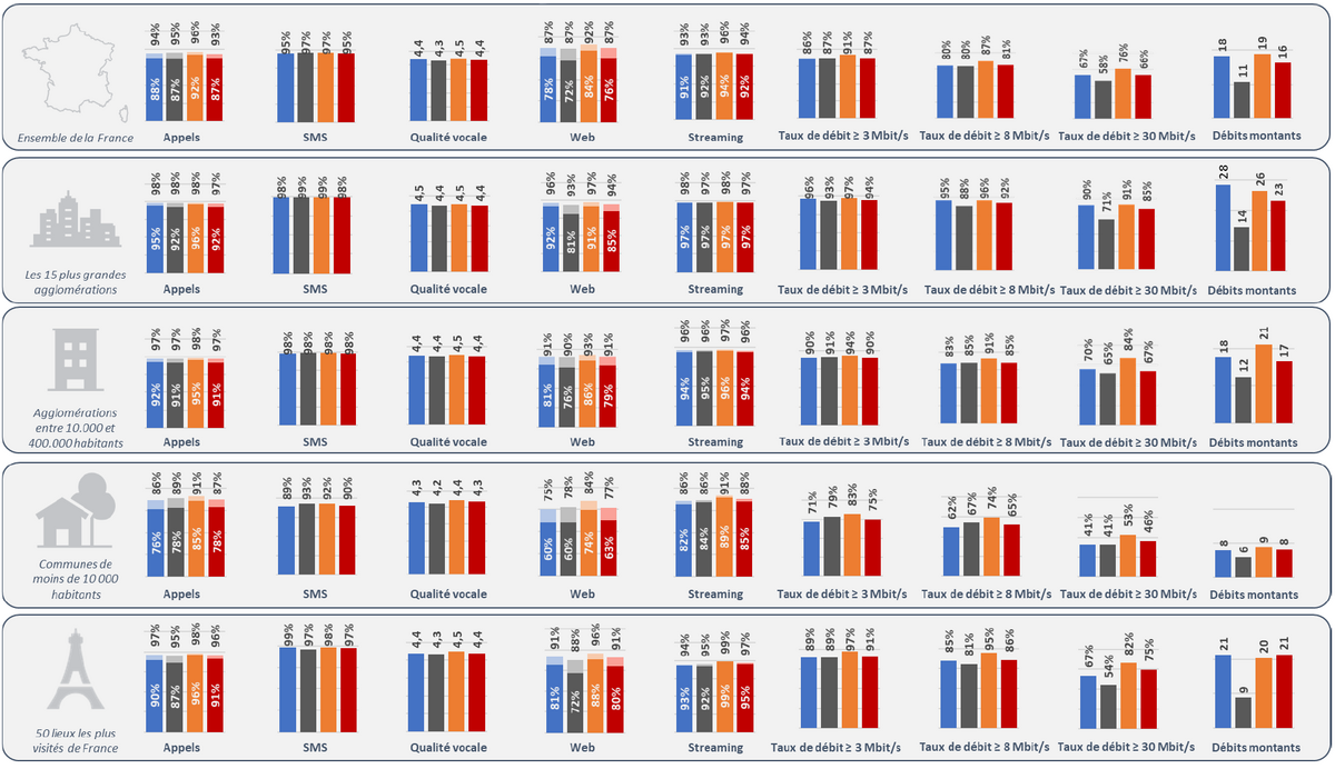 Qualité des services mobiles © Arcep