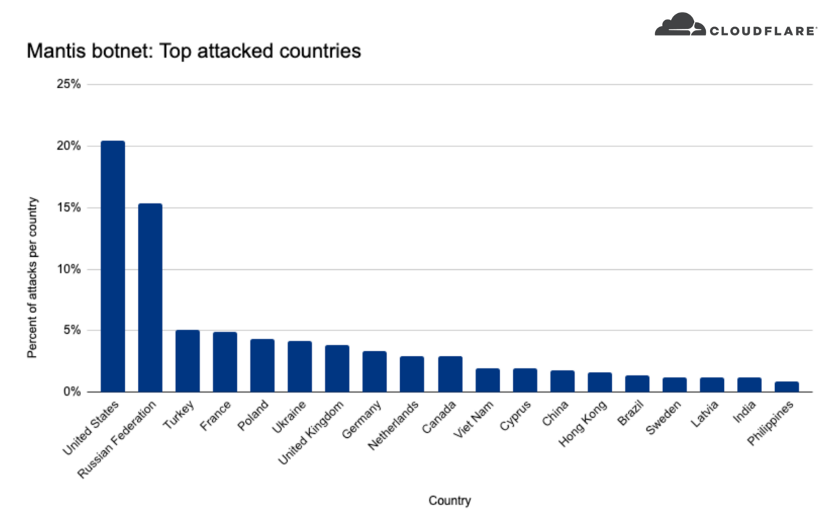 Les pays ciblés par Mantis (© Cloudflare)