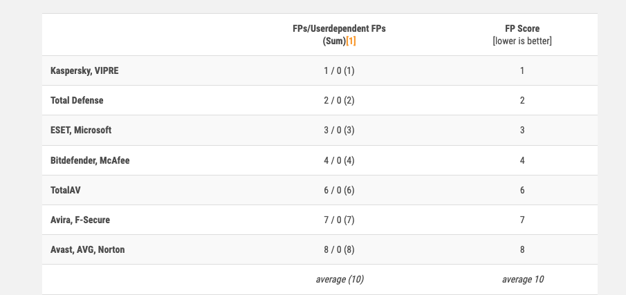 Faux positifs ©AV Comparatives
