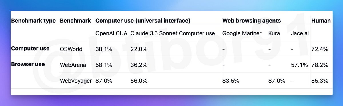 Des benchmarks extraits du site d'OpenAI montrent que l'agent est bien plus compétent que ses concurrents. © Tibor Blaho sur X