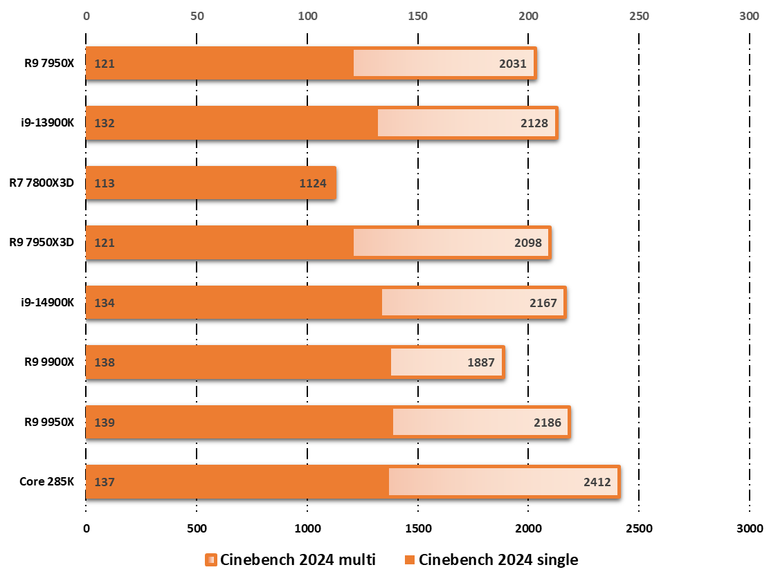 Performances observées sur Cinebench 2024 © Nerces pour Clubic