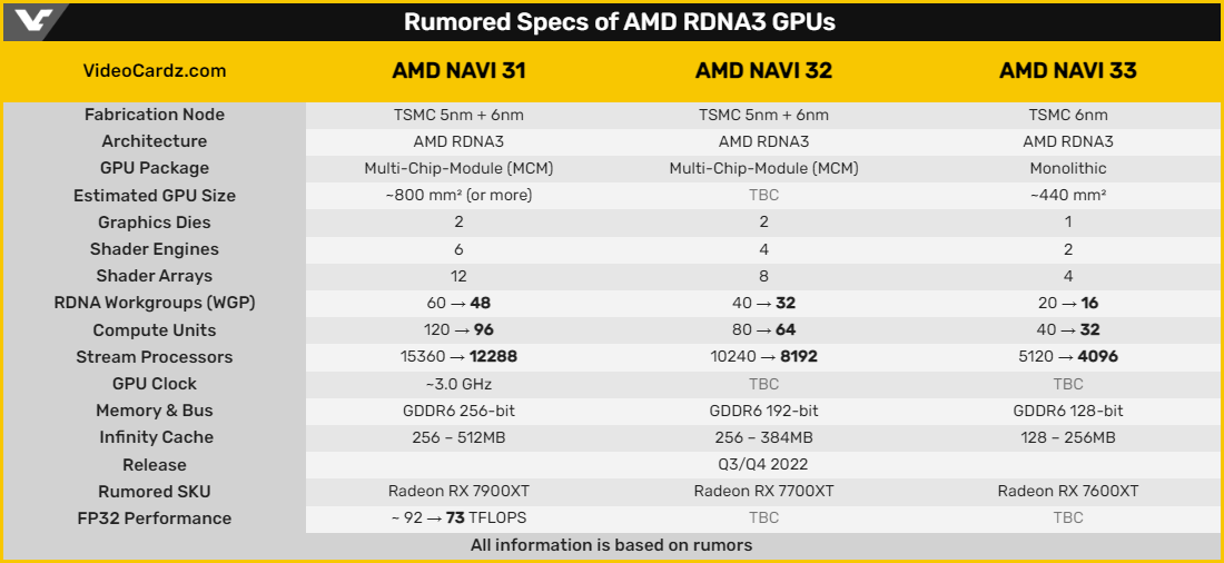 Toutes les rumeurs concernant les GPU RDNA 3 mises à jour © Videocardz