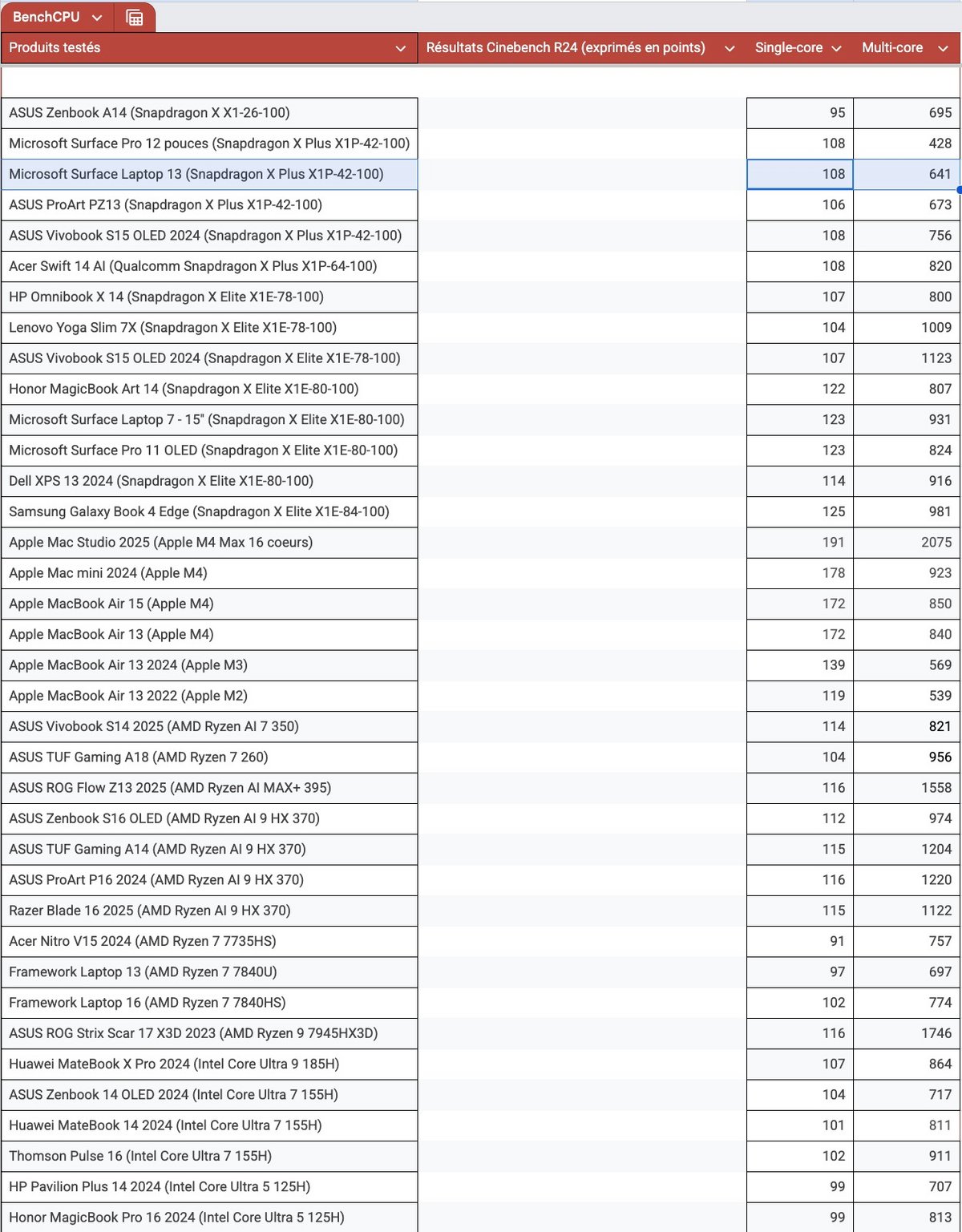 Les résultats sous Cinebench R24 // © Clubic