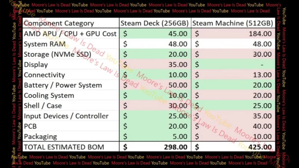Steam Machine : estimation du prix des pièces en dollars - © Moore's Law is Dead/YouTube