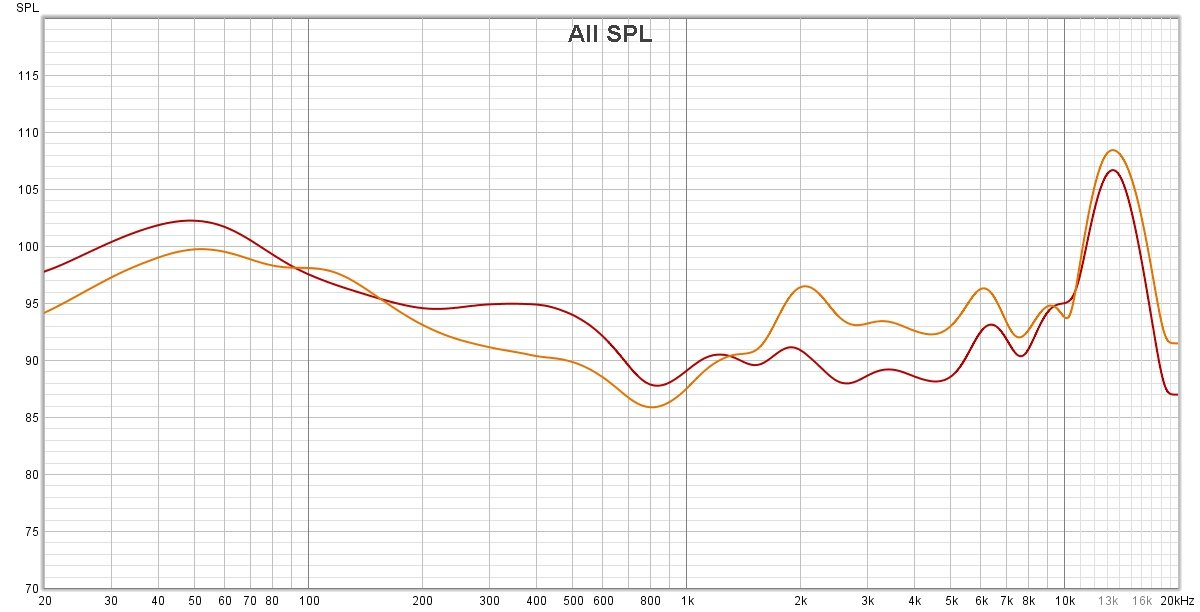 Plusieurs mesures de la réponse en fréquence, en plaçant les écouteurs de manière différente. En dessous de 80 Hz, ces mesures sont à prendre avec des pincettes, car elles ont probablement été "gonflées" par l'effet de couplage. Reste que l'extension est bonne à l'oreille, et la signature, relativement équilibrée, encore qu'un peu en V. Surtout, le très fort pic passé les 10 kHz aurait mérité une atténuation.