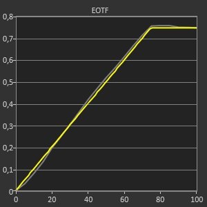 Luminosité en priorité / Détails en priorité