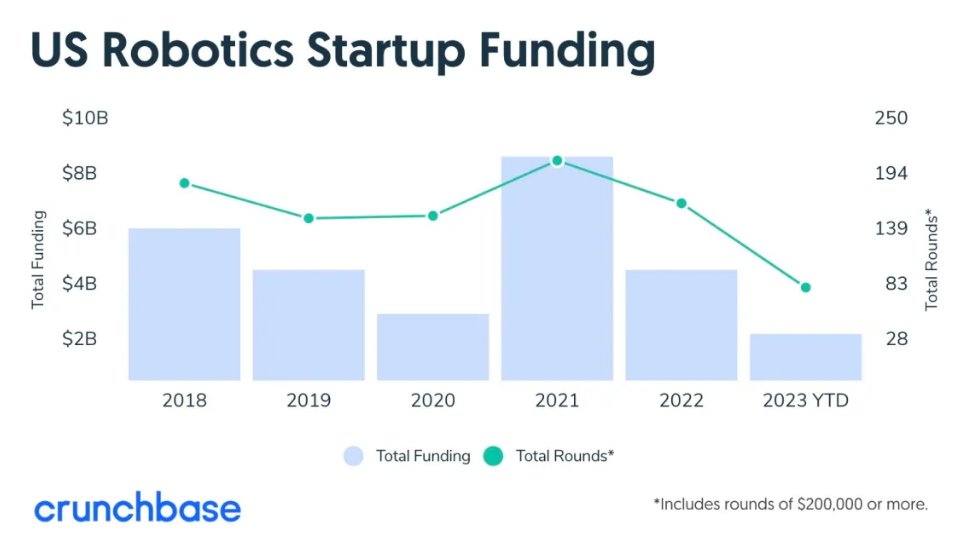 Des investissements en berne aux USA © Crunchbase