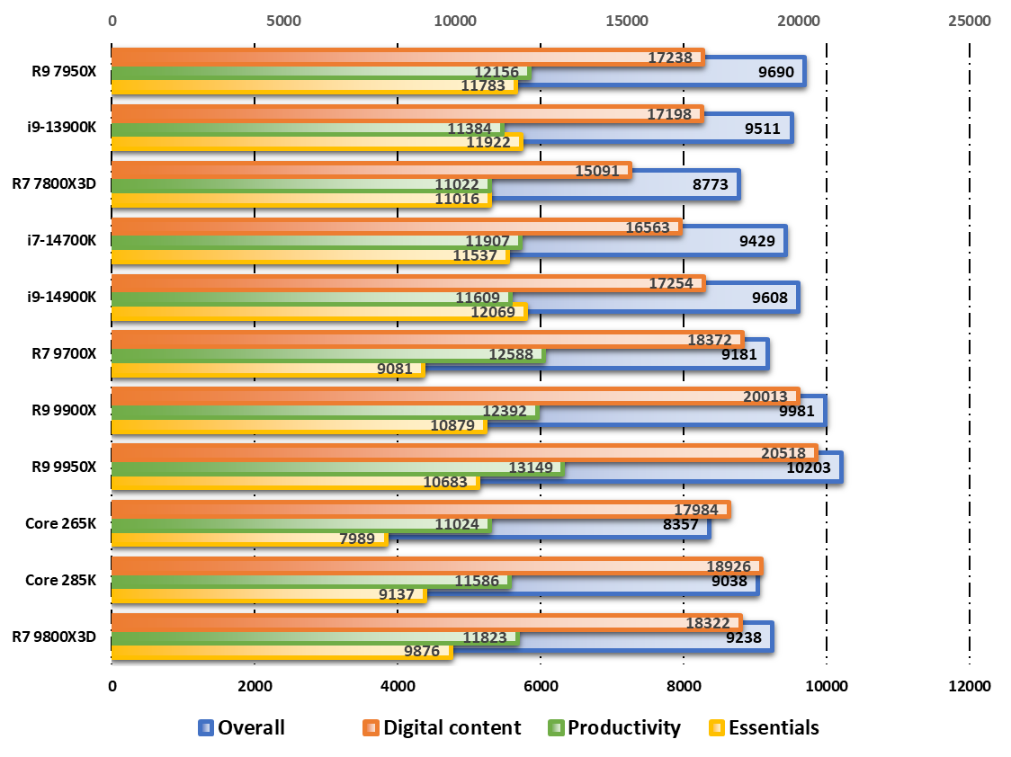 Performances observées sur PCMark © Nerces pour Clubic 