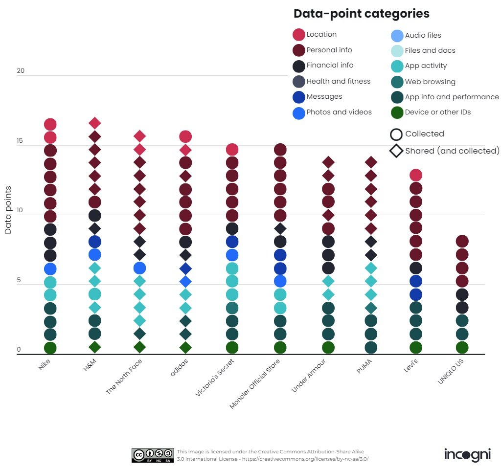 Voici les applications vestimentaires qui collectent le plus de données dans le monde © Incogni