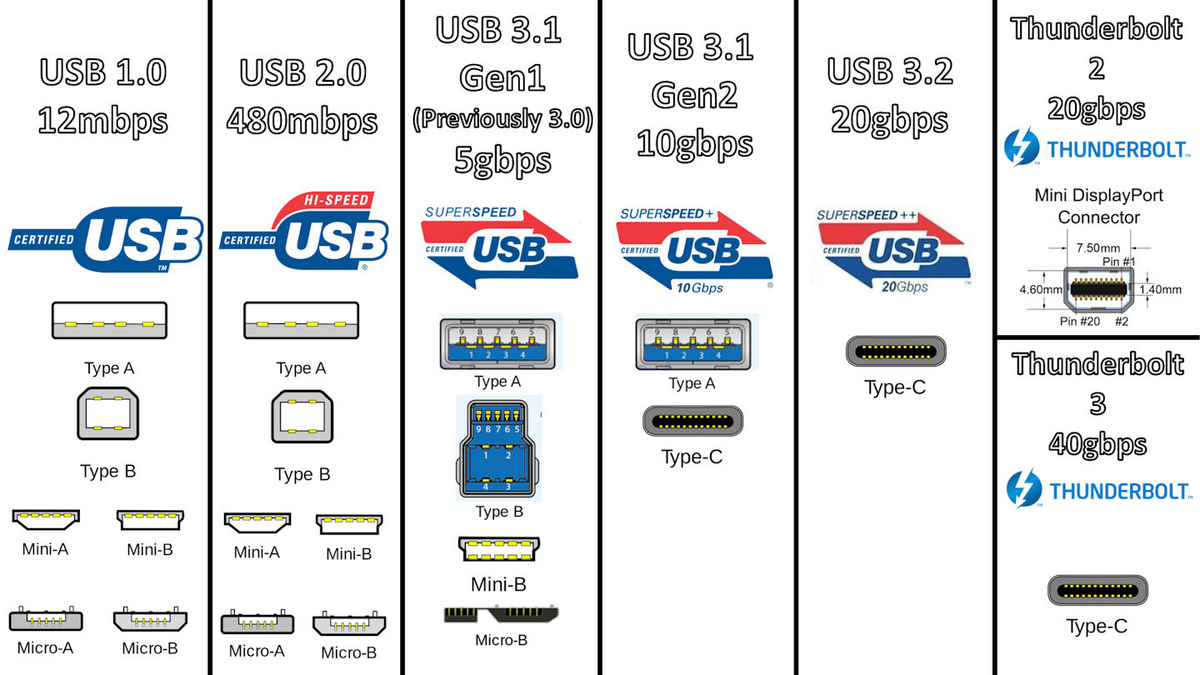 L'USB4 sera un standard beaucoup plus clair pour l'utilisateur