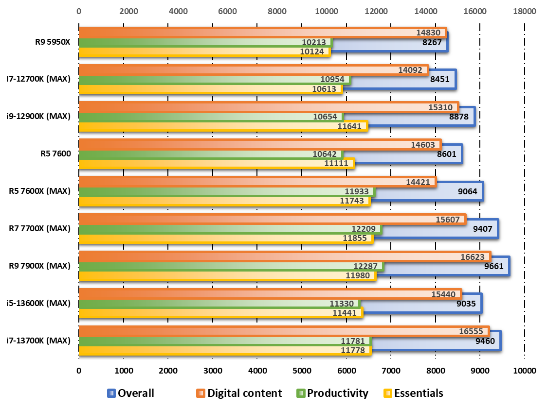 Performances observées sur PCMark © Nerces