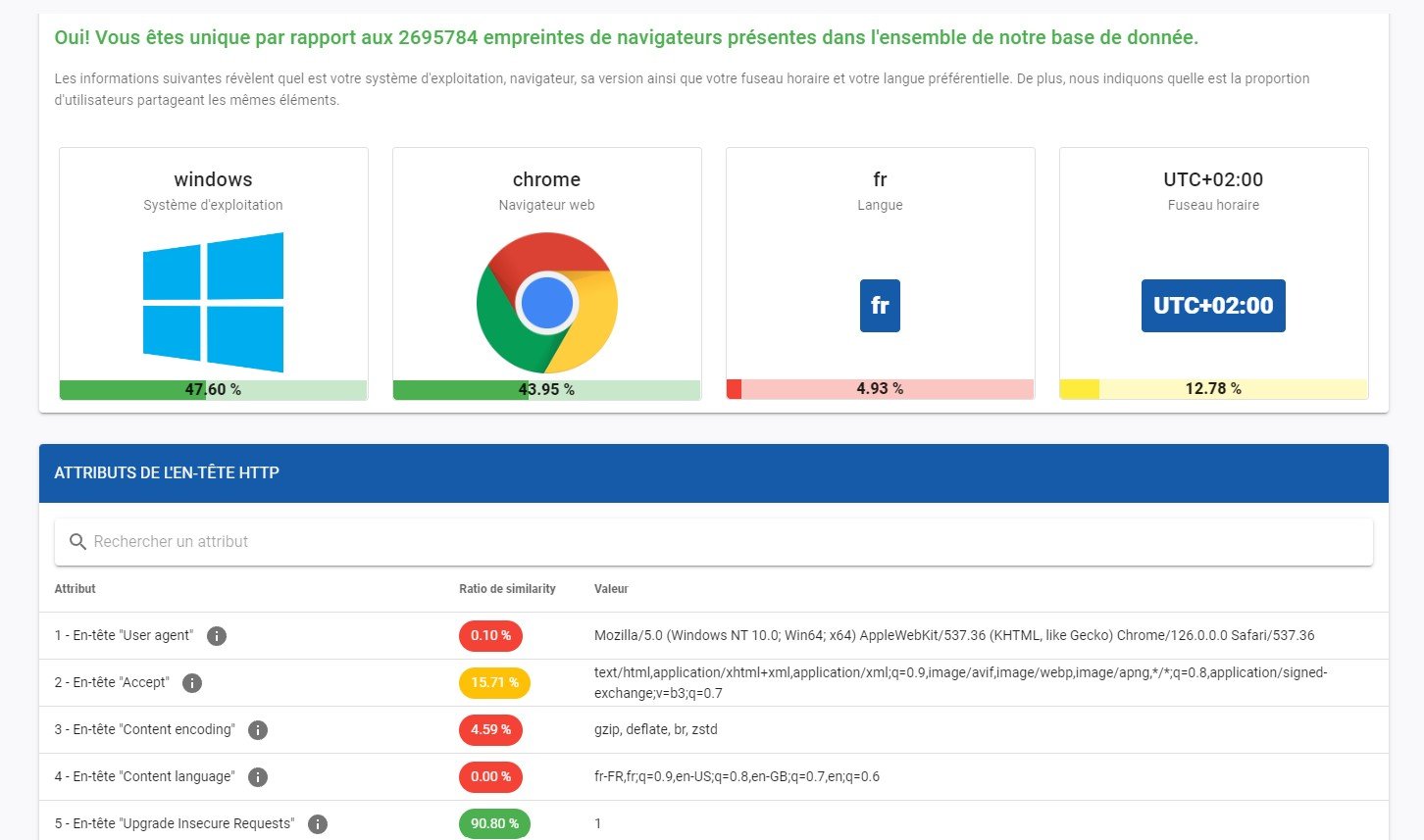 Le site Am I Unique met en évidence l'ensemble des caractéristiques qui permettent aux plateformes web de vous identifier comme visiteur ou visteuse unique