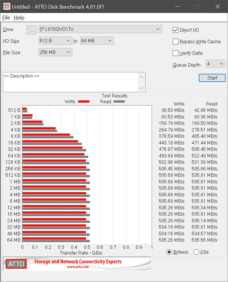 Sous ATTO Disk Benchmark, les performances sont excellentes © Nerces pour Clubic