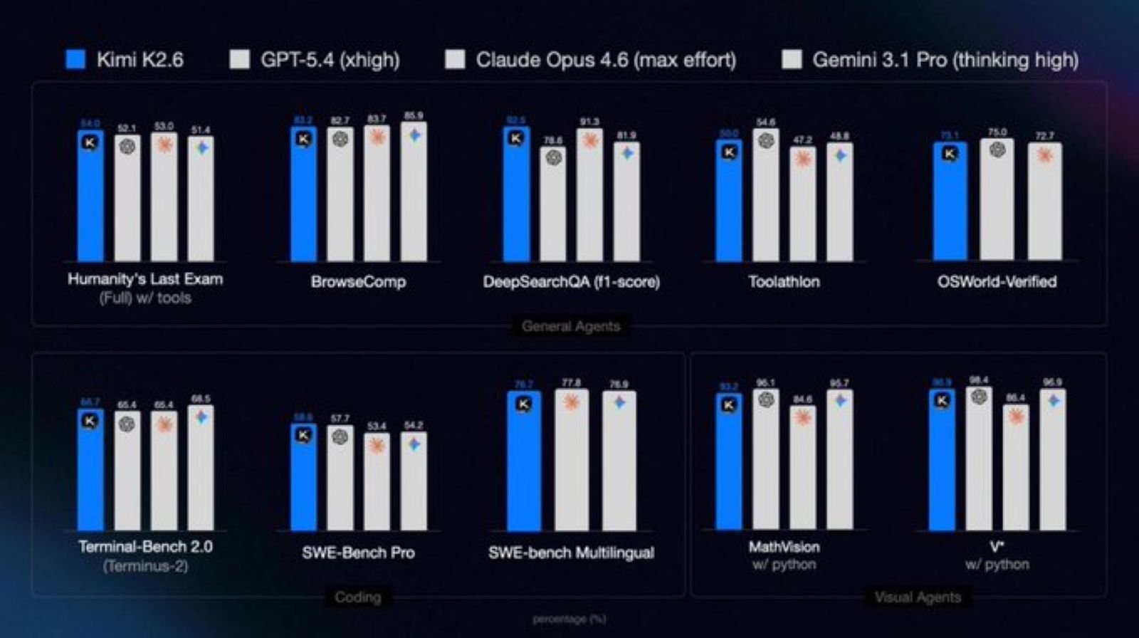 Les scores de GPT-5.4 et Claude Opus 4.6 marqués d'un astérisque dans le tableau officiel ont été réévalués par Moonshot dans ces mêmes conditions, faute de chiffres publics disponibles - ©KIMI