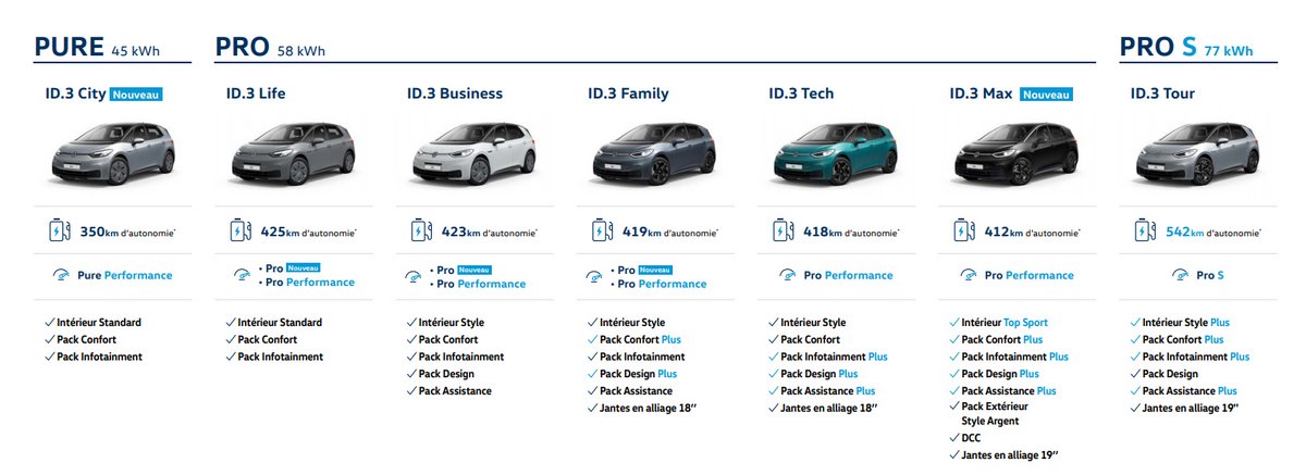 Gamme VW ID3